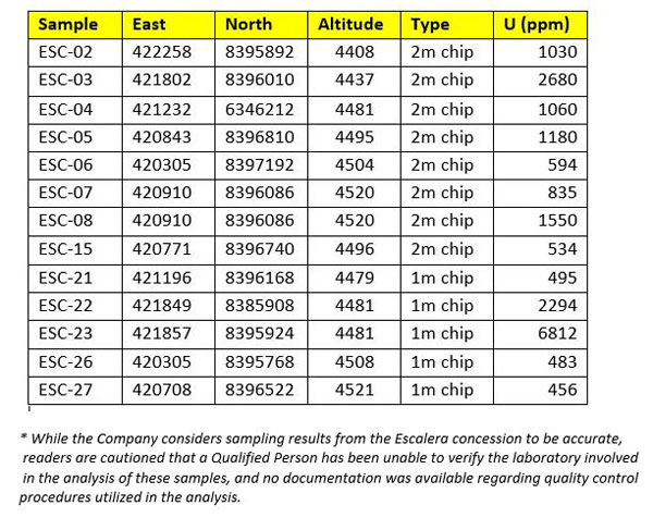 AAZ Historical Sample Results Escalera Project